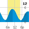 Kill Van Kull tide chart for Saturday, November 12, 2022