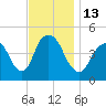 Kill Van Kull tide chart for Sunday, November 13, 2022