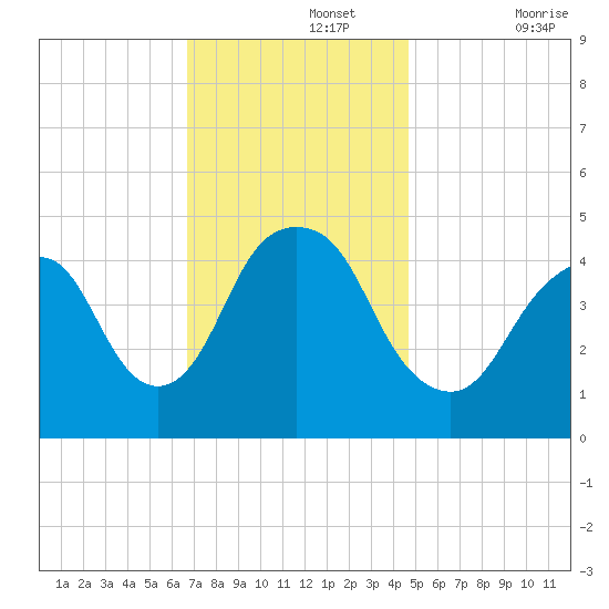 Kill Van Kull tide chart for Monday, November 14, 2022