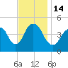 Kill Van Kull tide chart for Monday, November 14, 2022