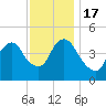 Kill Van Kull tide chart for Thursday, November 17, 2022