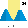Kill Van Kull tide chart for Sunday, November 20, 2022