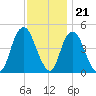 Kill Van Kull tide chart for Monday, November 21, 2022