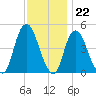 Kill Van Kull tide chart for Tuesday, November 22, 2022