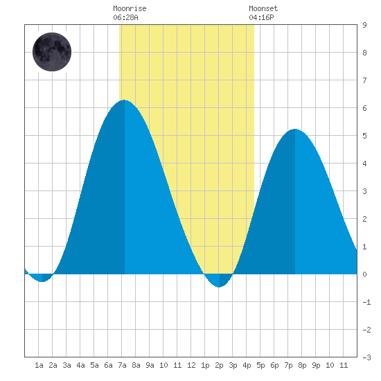 Kill Van Kull tide chart for Wednesday, November 23, 2022
