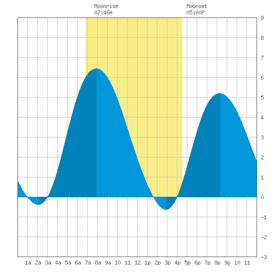 Kill Van Kull tide chart for Thursday, November 24, 2022