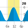 Kill Van Kull tide chart for Monday, November 28, 2022