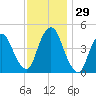 Kill Van Kull tide chart for Tuesday, November 29, 2022