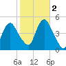 Kill Van Kull tide chart for Wednesday, November 2, 2022