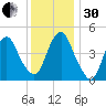 Kill Van Kull tide chart for Wednesday, November 30, 2022
