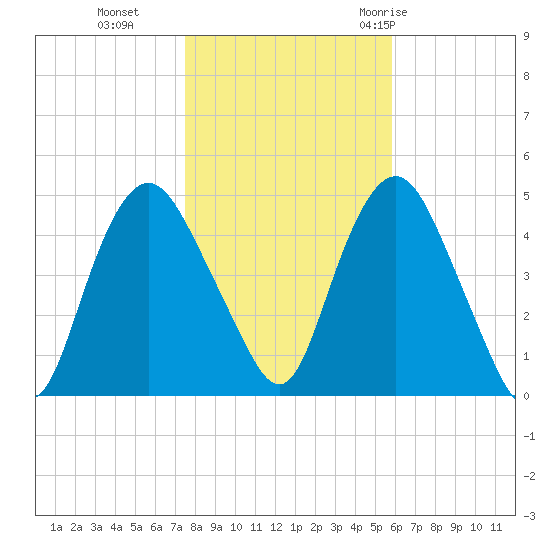 Kill Van Kull tide chart for Friday, November 4, 2022