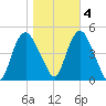 Kill Van Kull tide chart for Friday, November 4, 2022