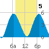 Kill Van Kull tide chart for Saturday, November 5, 2022