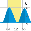 Kill Van Kull tide chart for Sunday, November 6, 2022