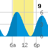 Kill Van Kull tide chart for Wednesday, November 9, 2022