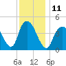 Kill Van Kull tide chart for Sunday, December 11, 2022