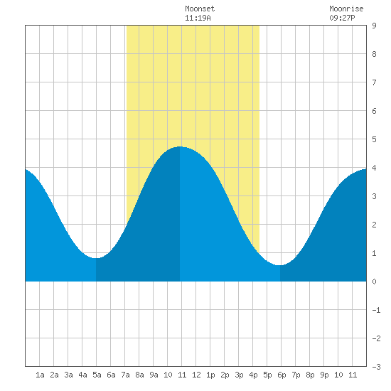 Kill Van Kull tide chart for Tuesday, December 13, 2022