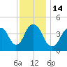 Kill Van Kull tide chart for Wednesday, December 14, 2022