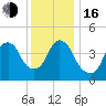 Kill Van Kull tide chart for Friday, December 16, 2022