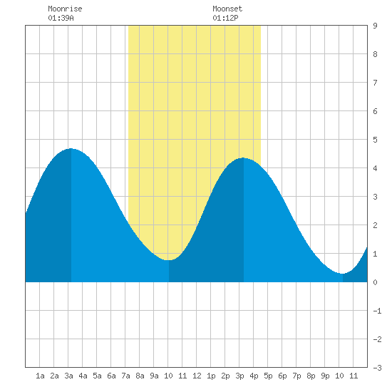 Kill Van Kull tide chart for Sunday, December 18, 2022