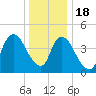 Kill Van Kull tide chart for Sunday, December 18, 2022