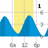 Kill Van Kull tide chart for Thursday, December 1, 2022