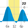 Kill Van Kull tide chart for Thursday, December 22, 2022