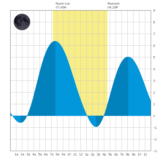 Kill Van Kull tide chart for Friday, December 23, 2022