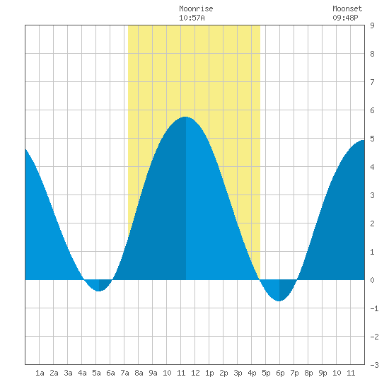 Kill Van Kull tide chart for Tuesday, December 27, 2022