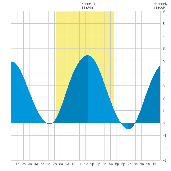 Kill Van Kull tide chart for Wednesday, December 28, 2022
