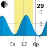 Kill Van Kull tide chart for Thursday, December 29, 2022