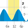 Kill Van Kull tide chart for Friday, December 2, 2022