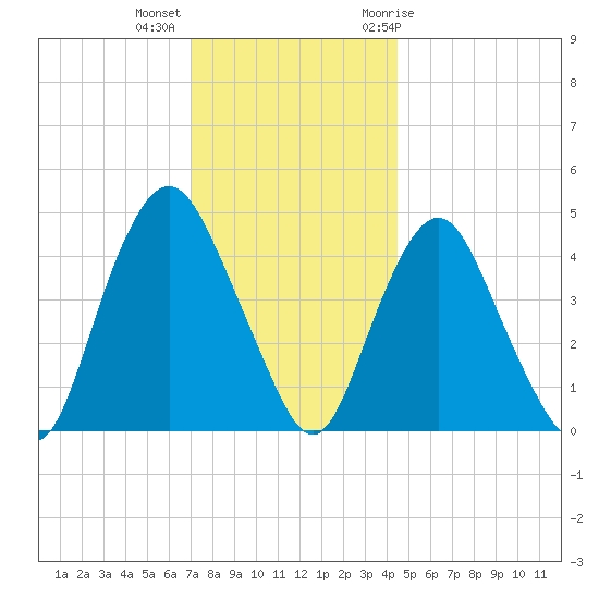 Kill Van Kull tide chart for Monday, December 5, 2022