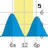 Kill Van Kull tide chart for Monday, December 5, 2022