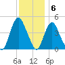 Kill Van Kull tide chart for Tuesday, December 6, 2022