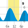 Kill Van Kull tide chart for Friday, December 9, 2022
