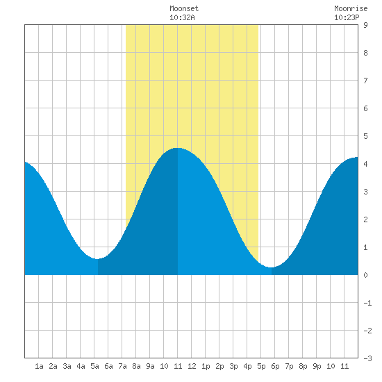 Kill Van Kull tide chart for Thursday, January 12, 2023