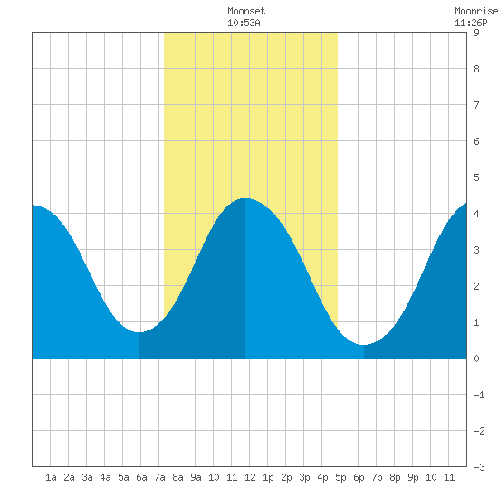 Kill Van Kull tide chart for Friday, January 13, 2023