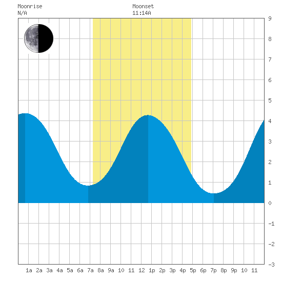 Kill Van Kull tide chart for Saturday, January 14, 2023