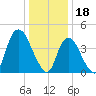Kill Van Kull tide chart for Wednesday, January 18, 2023