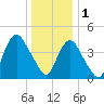 Kill Van Kull tide chart for Sunday, January 1, 2023