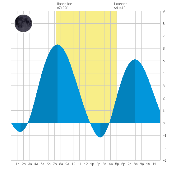Kill Van Kull tide chart for Saturday, January 21, 2023
