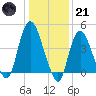 Kill Van Kull tide chart for Saturday, January 21, 2023