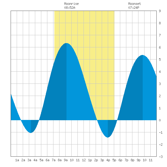 Kill Van Kull tide chart for Monday, January 23, 2023