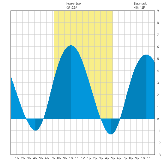 Kill Van Kull tide chart for Tuesday, January 24, 2023