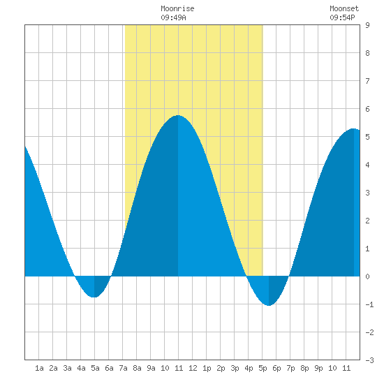 Kill Van Kull tide chart for Wednesday, January 25, 2023