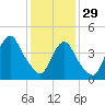 Kill Van Kull tide chart for Sunday, January 29, 2023