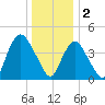 Kill Van Kull tide chart for Monday, January 2, 2023