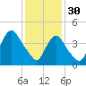 Kill Van Kull tide chart for Monday, January 30, 2023