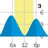 Kill Van Kull tide chart for Tuesday, January 3, 2023